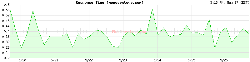 momosextoys.com Slow or Fast