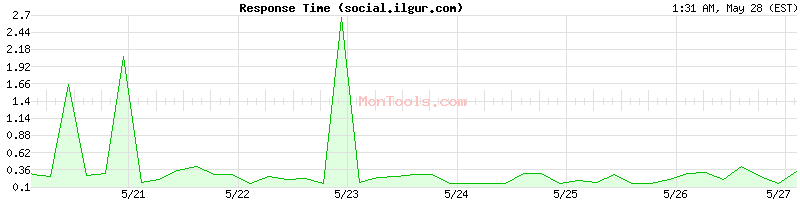 social.ilgur.com Slow or Fast