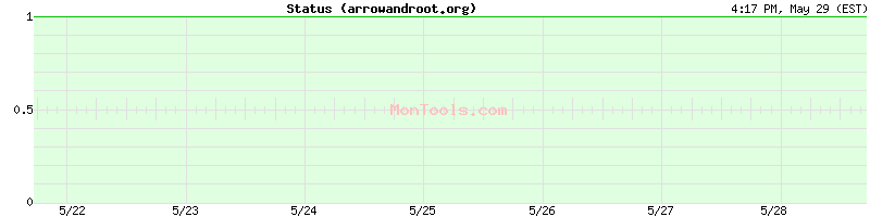 arrowandroot.org Up or Down