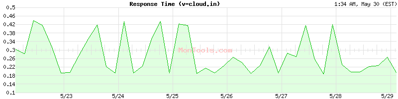 v-cloud.in Slow or Fast