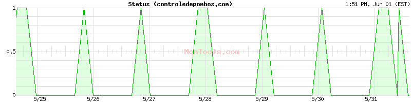 controledepombos.com Up or Down