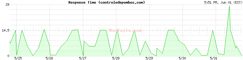 controledepombos.com Slow or Fast