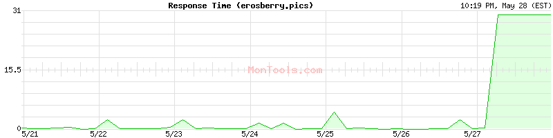 erosberry.pics Slow or Fast