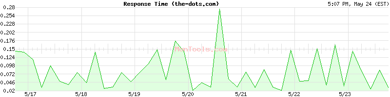 the-dots.com Slow or Fast
