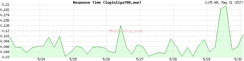 loginliga788.one Slow or Fast