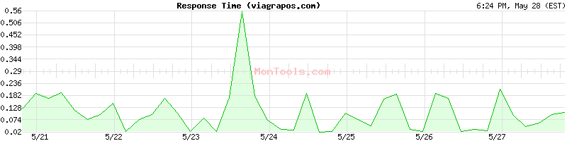 viagrapos.com Slow or Fast