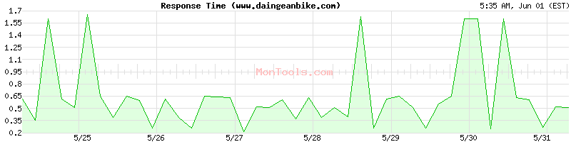 www.daingeanbike.com Slow or Fast