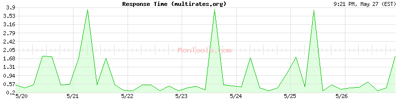 multirates.org Slow or Fast