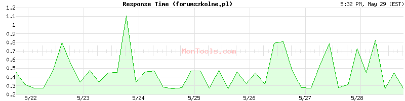 forumszkolne.pl Slow or Fast