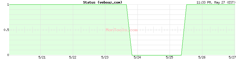 veboaz.com Up or Down