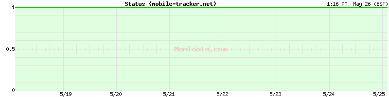 mobile-tracker.net Up or Down
