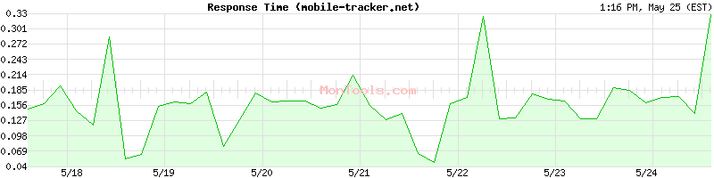 mobile-tracker.net Slow or Fast