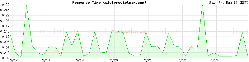 slotprovietnam.com Slow or Fast