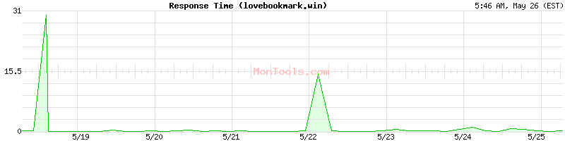 lovebookmark.win Slow or Fast