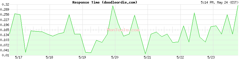 doodleordie.com Slow or Fast