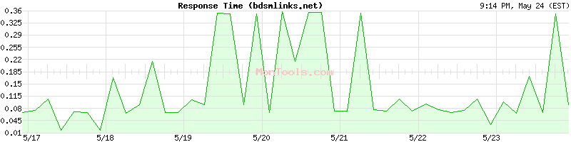 bdsmlinks.net Slow or Fast