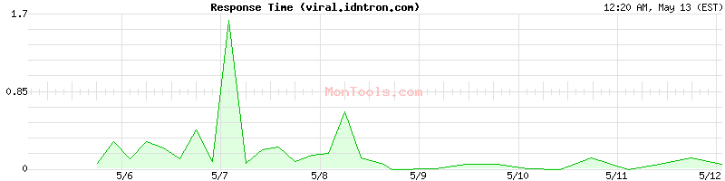 viral.idntron.com Slow or Fast
