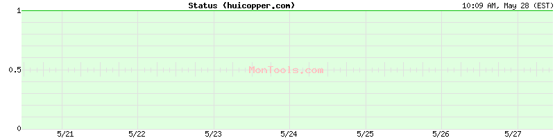 huicopper.com Up or Down