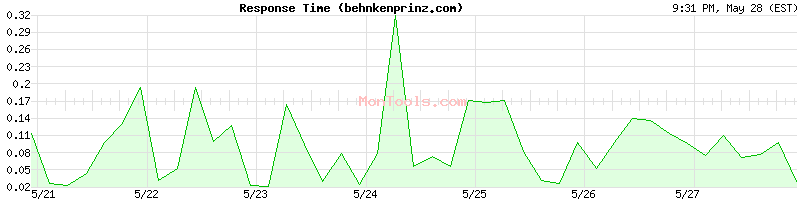 behnkenprinz.com Slow or Fast