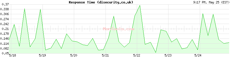 disecurity.co.uk Slow or Fast