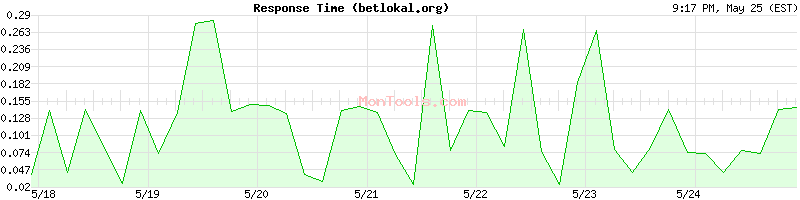 betlokal.org Slow or Fast