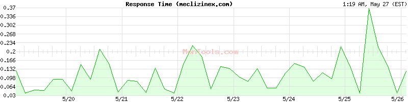 meclizinex.com Slow or Fast