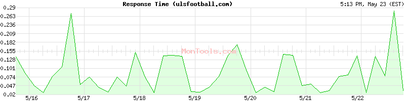 ulsfootball.com Slow or Fast