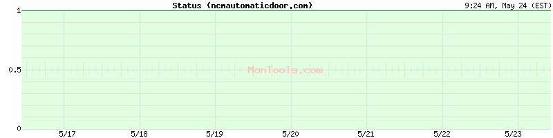 ncmautomaticdoor.com Up or Down