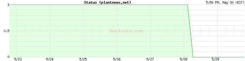 plantnews.net Up or Down