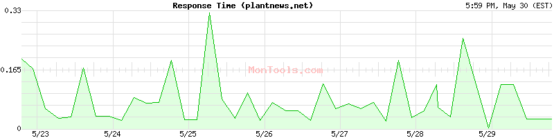 plantnews.net Slow or Fast