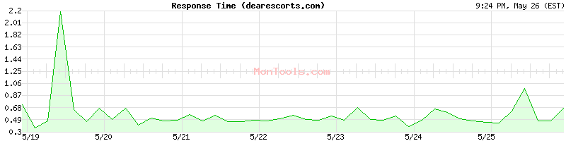 dearescorts.com Slow or Fast