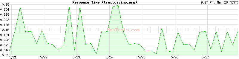 trustcasino.org Slow or Fast