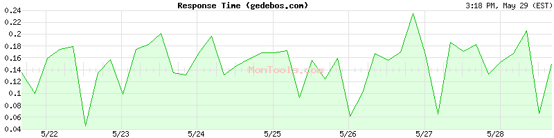 gedebos.com Slow or Fast