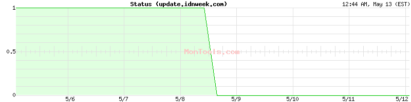 update.idnweek.com Up or Down