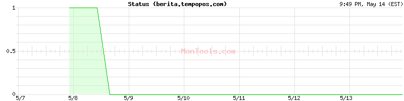 berita.tempopos.com Up or Down