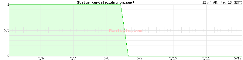 update.idntron.com Up or Down