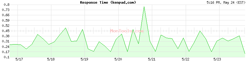 kenpad.com Slow or Fast