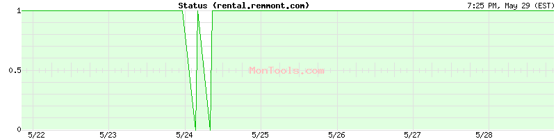 rental.remmont.com Up or Down