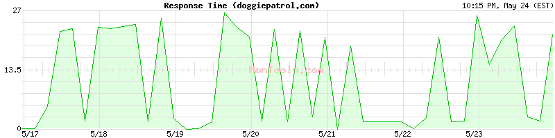 doggiepatrol.com Slow or Fast