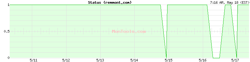 remmont.com Up or Down