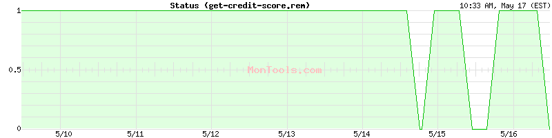get-credit-score.remmont.com Up or Down