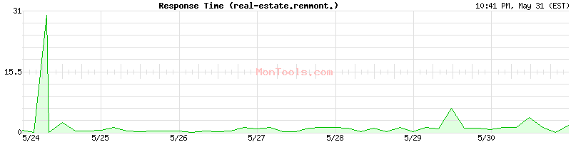 real-estate.remmont.com Slow or Fast