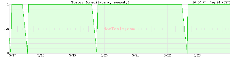 credit-bank.remmont.com Up or Down