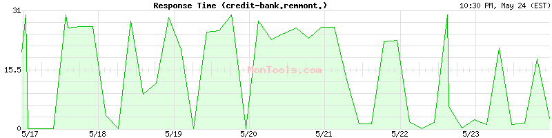 credit-bank.remmont.com Slow or Fast