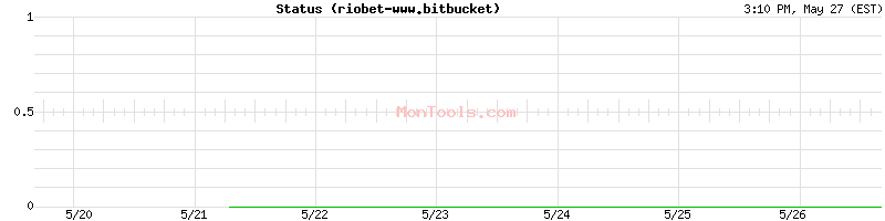 riobet-www.bitbucket Up or Down