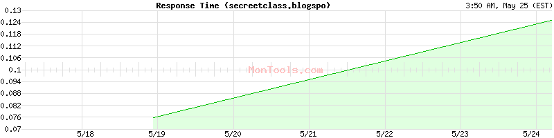 secreetclass.blogspo Slow or Fast