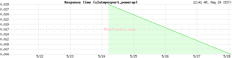 slotmposport.powerap Slow or Fast