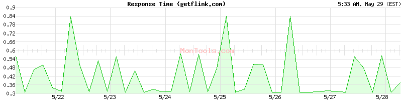 getflink.com Slow or Fast