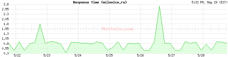 milovice.ru Slow or Fast