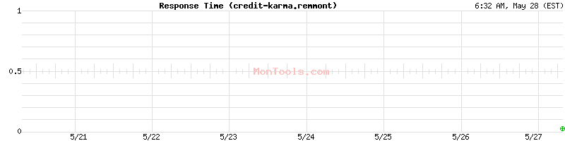credit-karma.remmont Slow or Fast